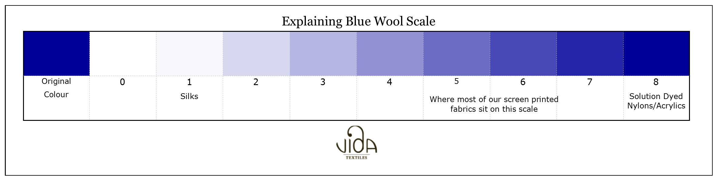 Explaining Blue Wool Scale Verdant Living